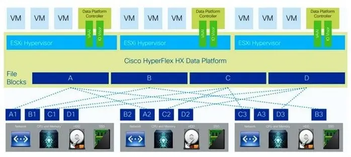 Hyper Converged Infrastructure