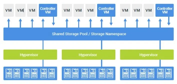 Hyper Converged Infrastructure
