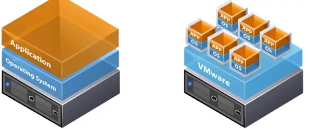 Server Virtualization