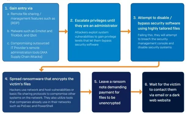 Ransomware Attack Structure 