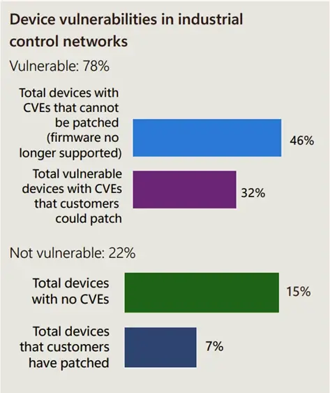 OT Vulnerabilities Statistics