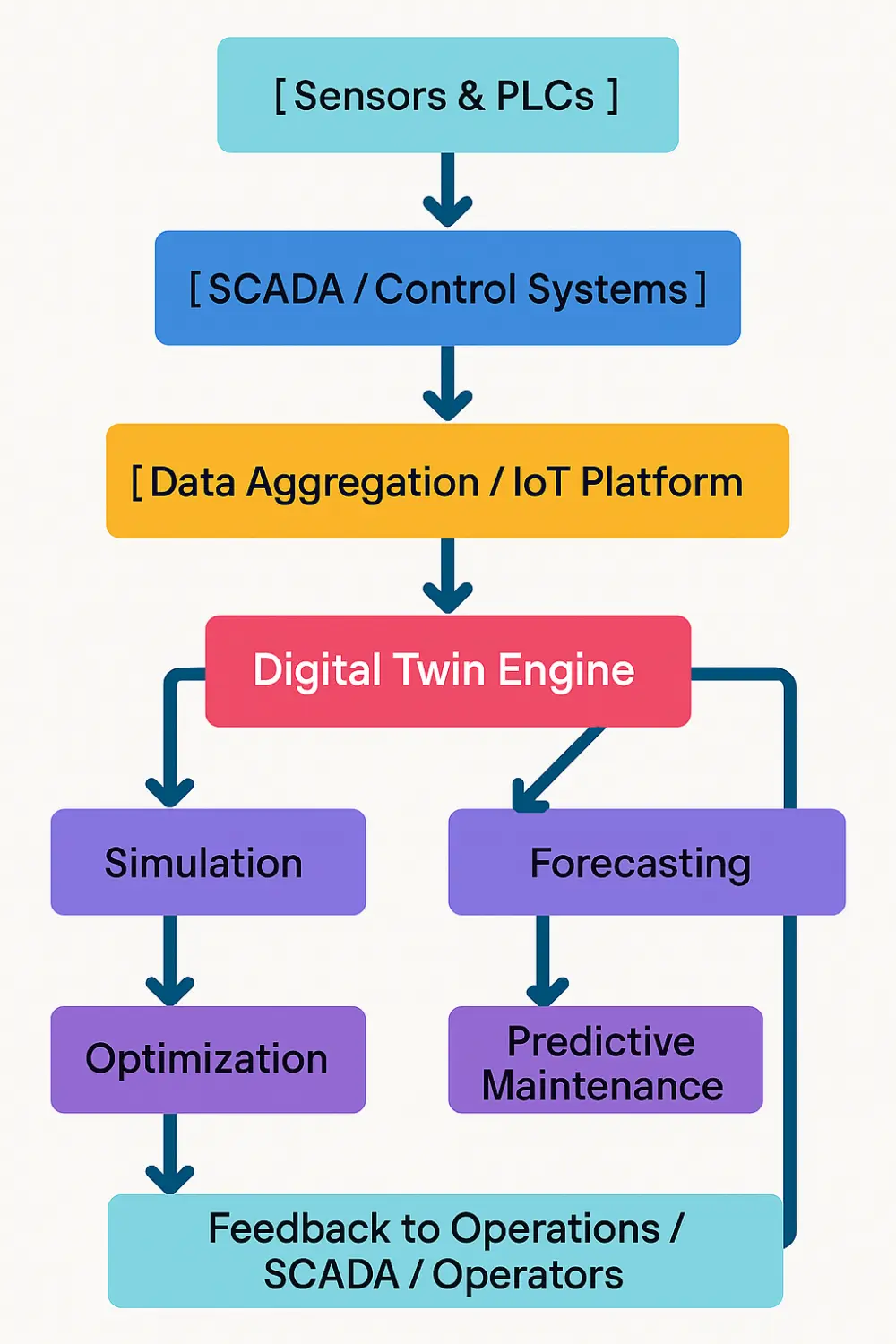 DIgital Twin integrated workflow