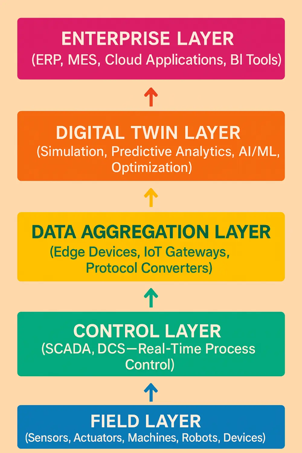 digital twin in ICS