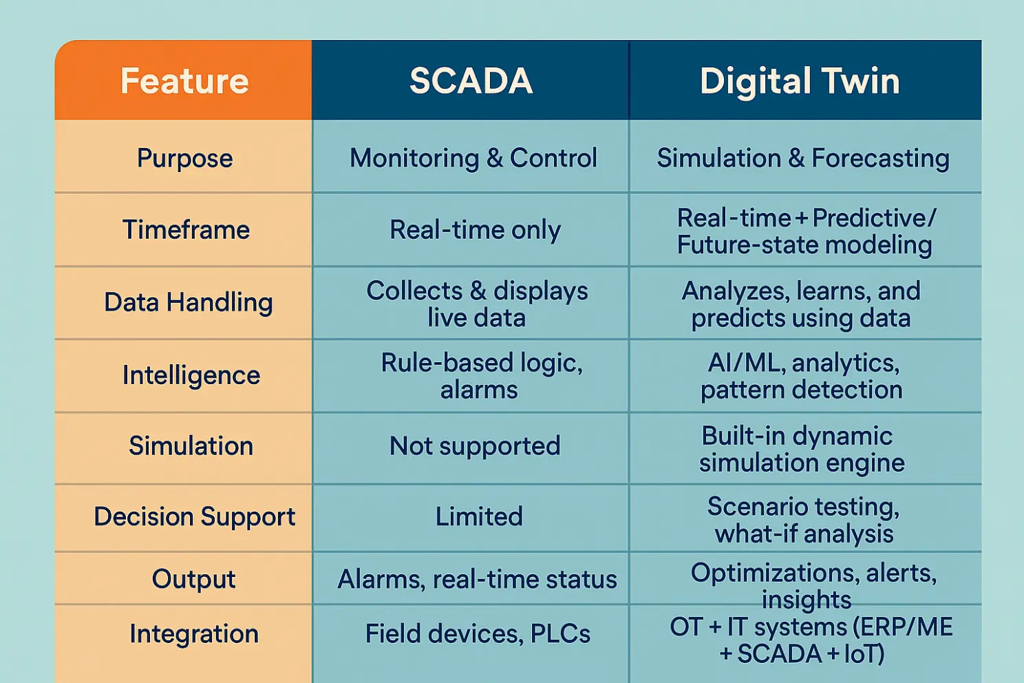 SCADA & Digital Twin