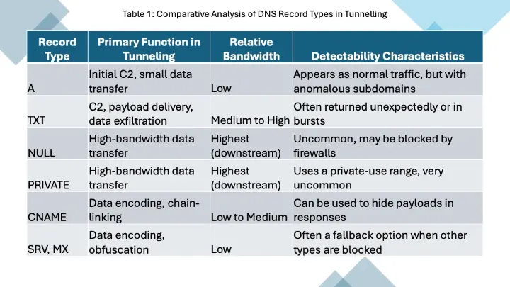 Comparative Analysis of DNS Record Types in Tunneling