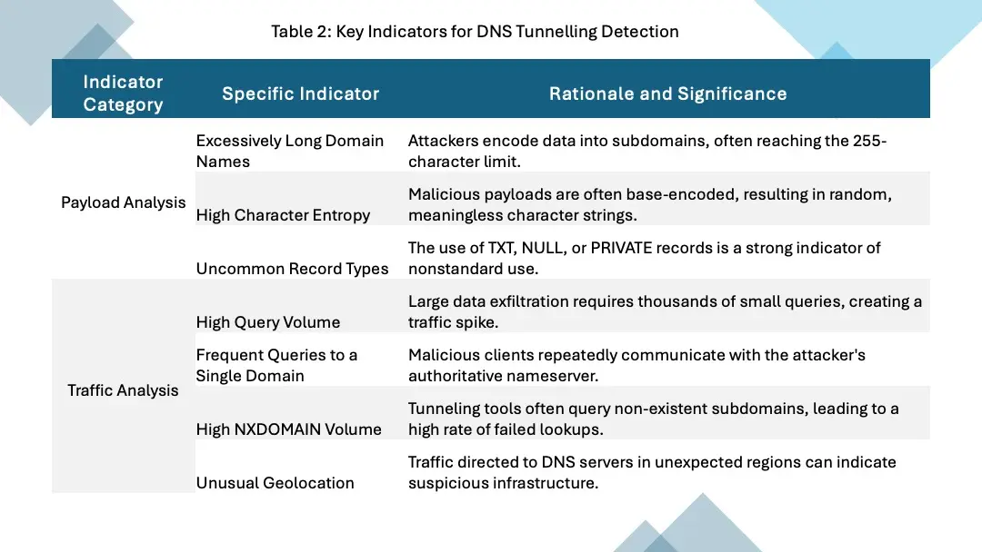 Key Indicators for DNS Tunneling Detection