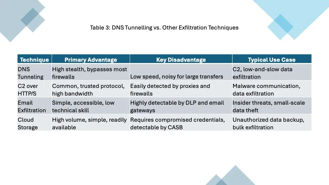 DNS Tunneling vs. Other Exfiltration Techniques